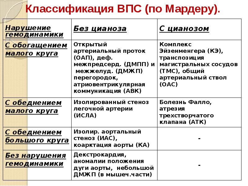 Клинические рекомендации врожденные пороки сердца у детей. Классификация ВПС педиатрия. Таблица классификация врожденных пороков сердца. Классификация врожденных пороков сердца. Современная классификация врожденных пороков сердца.