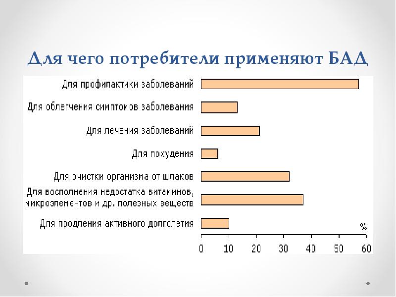 Путь потребителя. Потребители БАДОВ. Опрос о покупке БАДОВ. Опросы о Бадах. Опрос о применении БАДОВ.