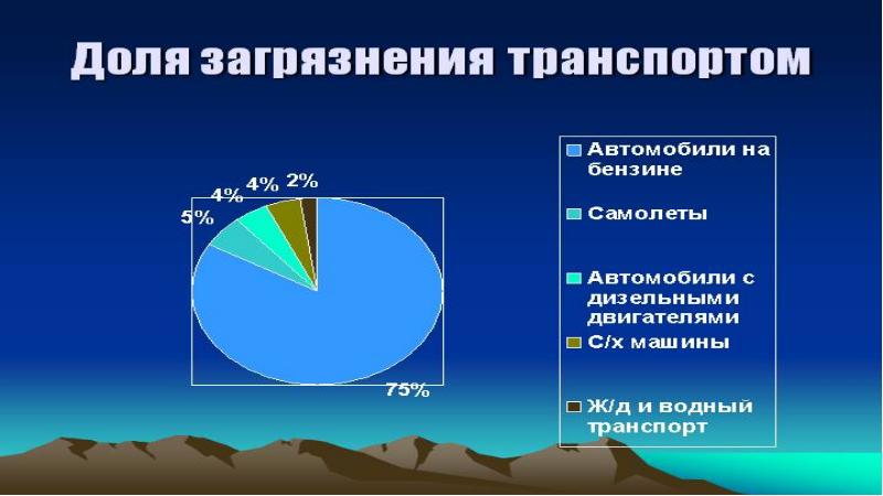 Загрязнение воздуха презентация