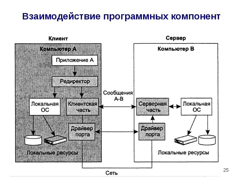 Взаимодействие компьютера. Схема взаимодействия компонентов ОС при взаимодействии компьютеров.. Сетевая схема взаимодействия компонентов. Взаимодействие элементов компьютера схема. Схема взаимодействия двух компьютеров.