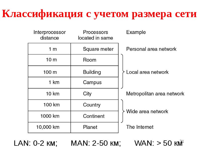 Максимальный размер сети. Размерность подсети. Размер сети. Сети ЭВМ. Размеры сетей lan.