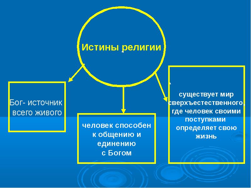 Основы истины. Структура религиозной истины. Основные истины религии. Понятие религиозной истины. Истина христианской религии.