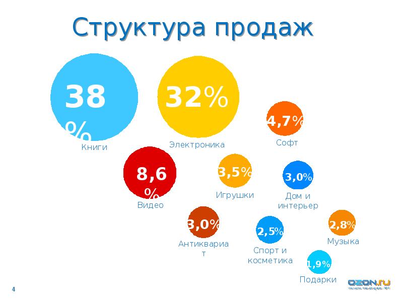 Какой процент на озоне