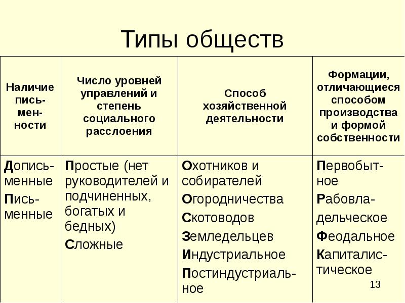 Чем отличается уровень. Типы обществ 1) традиционное 2) индустриальное 3) постиндустриальное. Типы общества и их характеристика кратко таблица. Таблица по обществознанию типы общества. Типы общества таблица 6 класс.