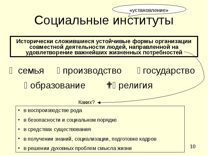 Общество и природа исторически сложились. Социальный институт это исторически сложившаяся устойчивая форма. Исторически сложившаяся устойчивая форма совместной деятельности. Государство религия образование производство семья. Институты социализации . Исторически сложившаяся форма.