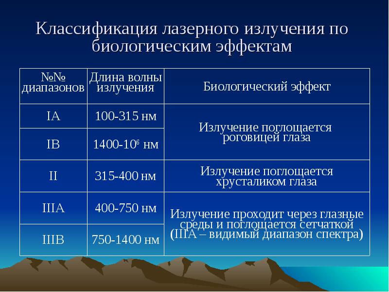 Частота импульса лазера. Классификация лазерного излучения лазерного излучения. Классификация электромагнитных излучений. Лазерное излучение диапазон частот. Характеристики электромагнитного излучения.