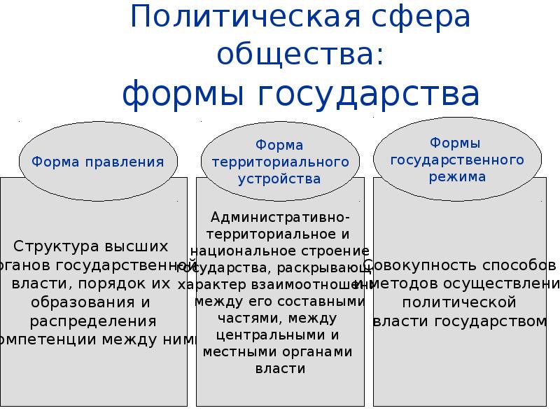 Функции сфер общества. Политическая сфера общества. Политические сферы общества. Политическая сфера жизни общества. Политическая сфера жизни общества философия.