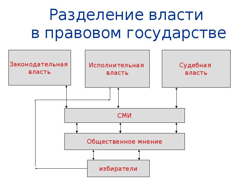 Принцип разделения властей план