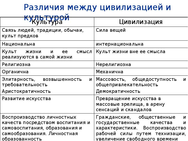 Анализы культуры и цивилизации. Различия культуры и цивилизации. Разница между культурой и цивилизацией. Различия культуры и цивилизации философия. Культура и цивилизация общее и различия.