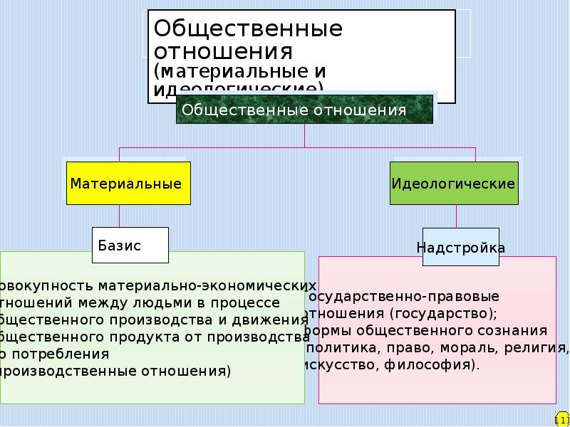 Материальные социальные отношения. Материальные отношения примеры. Материальные общественные отношения. Материальные отношения это в обществознании. Общественные отношения материальные и духовные.