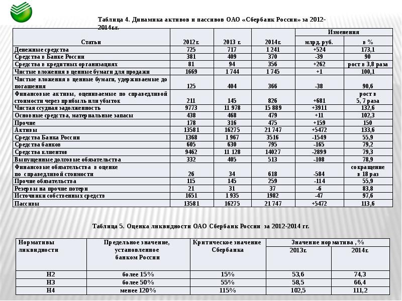 Активы сбербанка