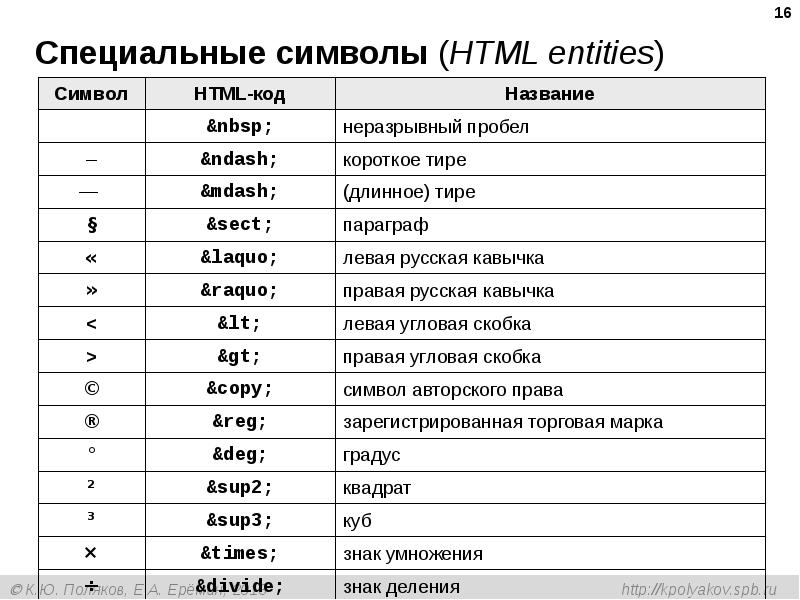 Пробел unicode символ. Символы html. Таблица символов html. Спецсимволы html. Специальные символы.