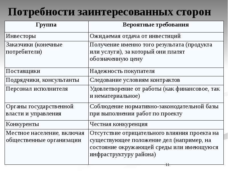 Заинтересованные стороны потребности и ожидания