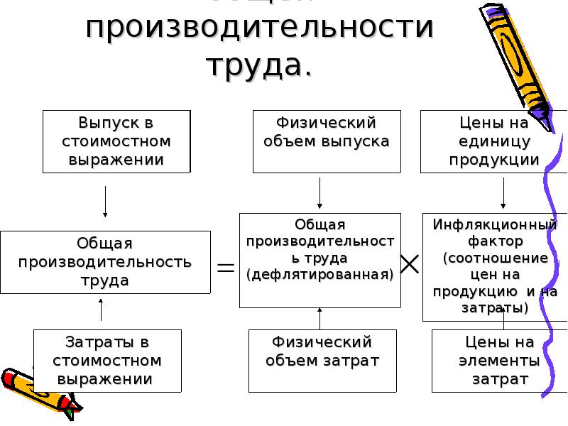 Презентация по производительности труда