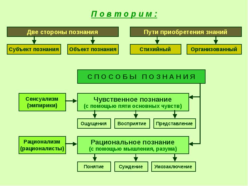 Сложный план человек объект и субъект познания