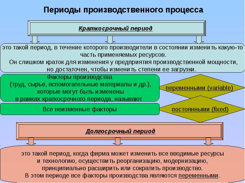 Эпоха производства. Производственные периоды. Факторы краткосрочного периода. Стадии производства в краткосрочном периоде. Три периода производства.