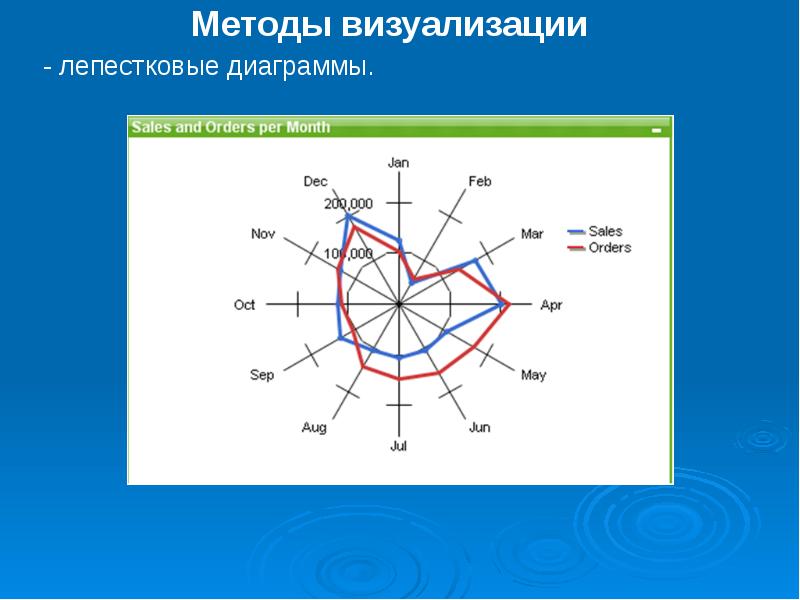 Лепестковая диаграмма погоды