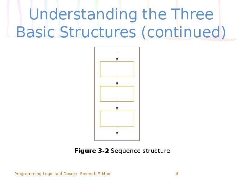 Understanding the Three Basic Structures (continued) Understanding the Three Basic Structures (continued)