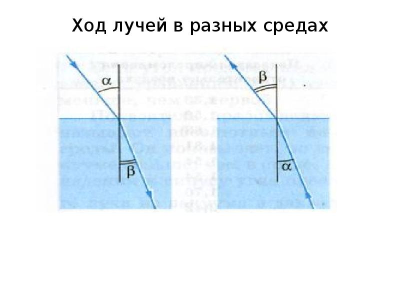 На каком рисунке правильно показан ход луча при переходе из воды