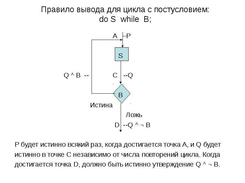 Доказательство правильности цикла. Схема.. Правило вывода. Развилка в теле цикла. Схема доказательства правильности программы. Правила вывода Ив.