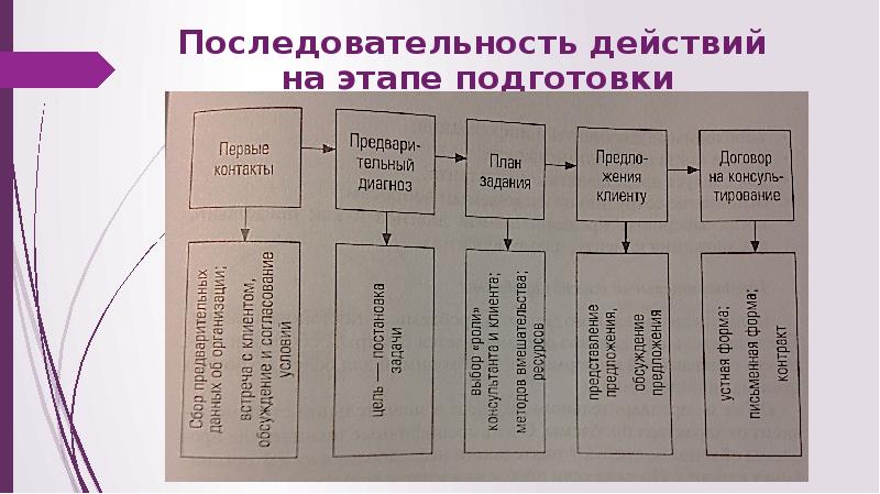 Стадия процесса 4 буквы