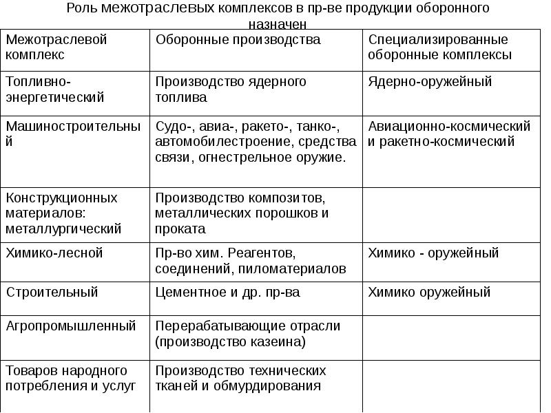 Таблица продукция машиностроения. Межотраслевые комплексы машиностроительного комплекса. Межотраслевые комплексы хозяйства России таблица. Межотраслевые комплексы география 9 класс таблица. Характеристика межотраслевых комплексов.