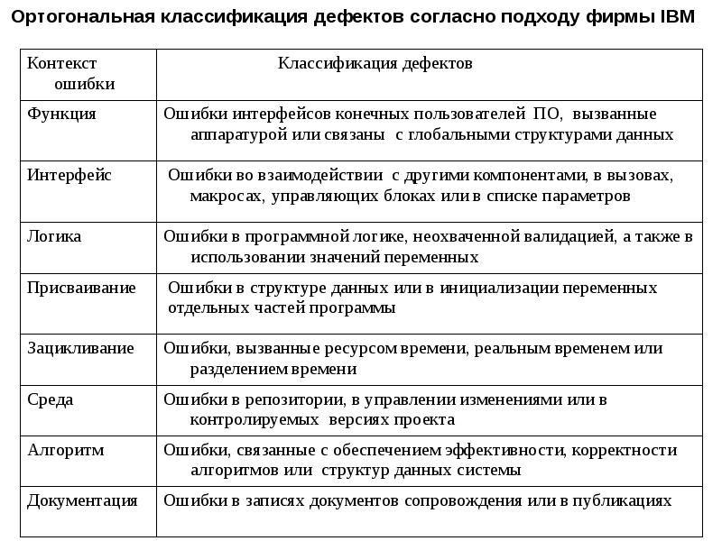 Классификация дефектов. Ортогональная классификация дефектов IBM. Классификация дефектов программного обеспечения. Классификация дефектов ошибок по. 1. Структура классификации дефектов..