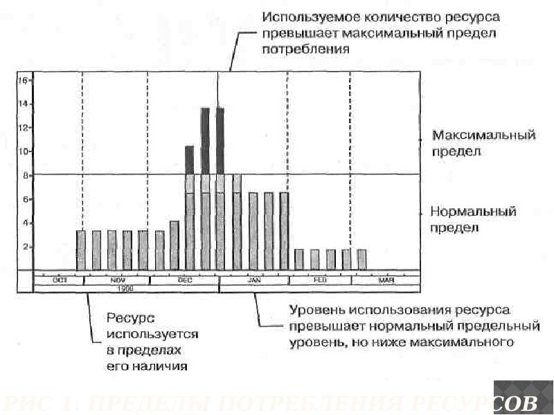 Ресурсный профиль проекта