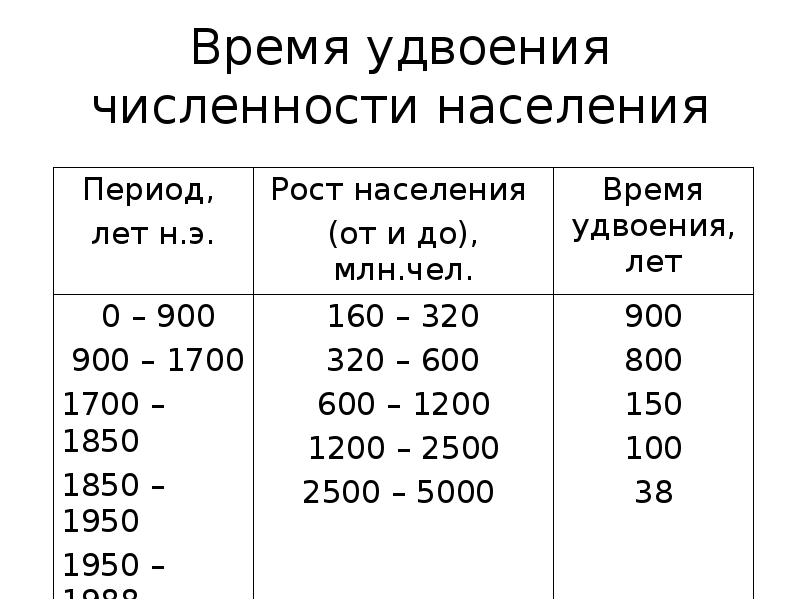 Максимум время работы. Период удвоения численности населения. Период удвоения численности населения формула. Время удвоения населения. Удвоение периода.