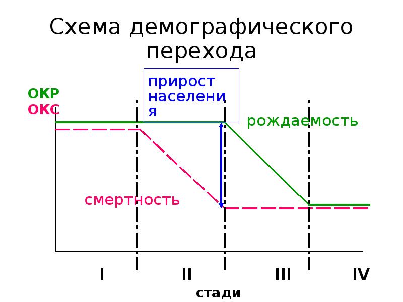 Теория демографического перехода. Фазы демографического перехода схема. Теория демографического перехода схема. Демографический переход график. Причины демографического перехода.