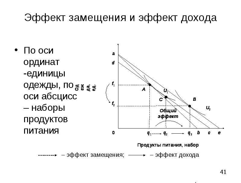 Эффект дохода и эффект замещения презентация