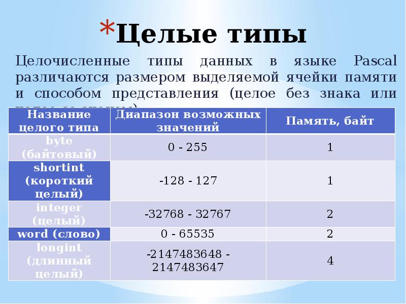 Размер выделенной памяти. Целочисленные типы данных языка Паскаль. Целочисленный Тип данных в Паскале. Целый Тип данных. Целочисленные типы данных Pascal.