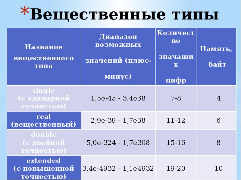 Величиной вещественного типа является количество мест в зрительном зале марка автомобиля