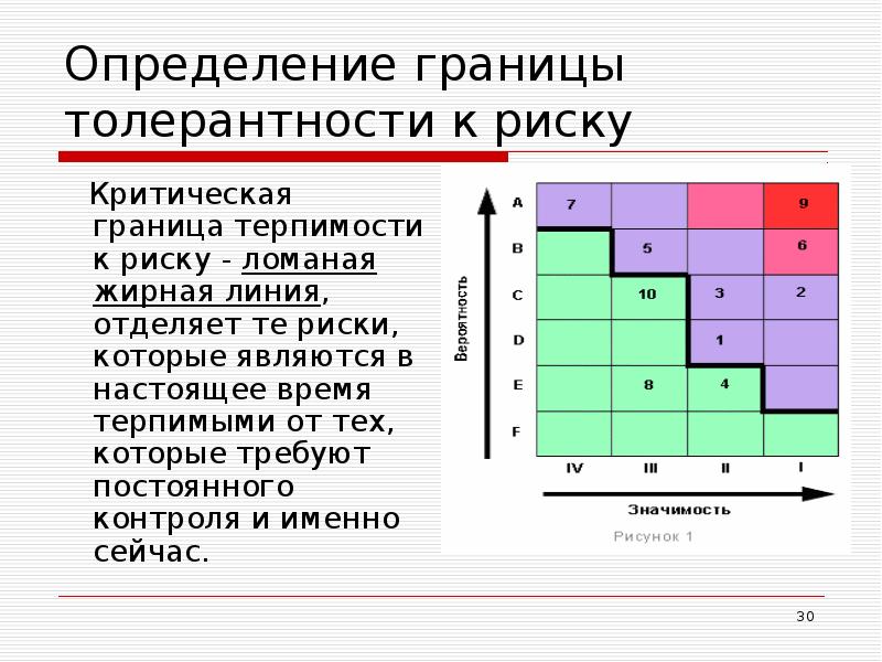 Определи границы. Как определить границы рисков. Как определить границу толерантность матрица рисков. Определение критической границы. Риск аппетит толерантность и.