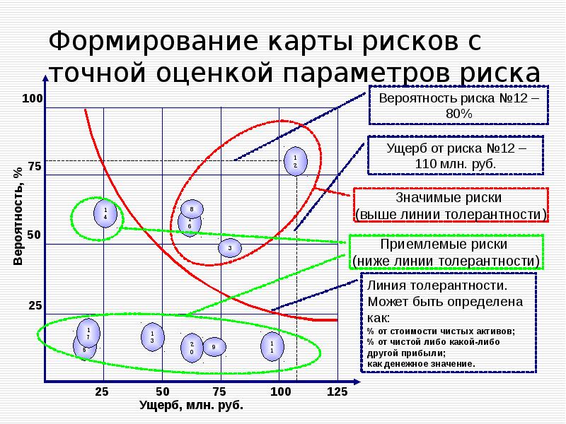 Формирование карт. Формирование карты рисков. Линия толерантности на карте рисков. Сформировать карту риско. Линия толерантности риски.