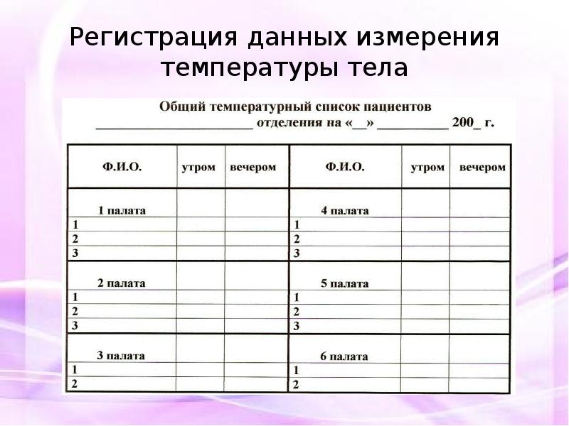 Данные измерения температуры тела