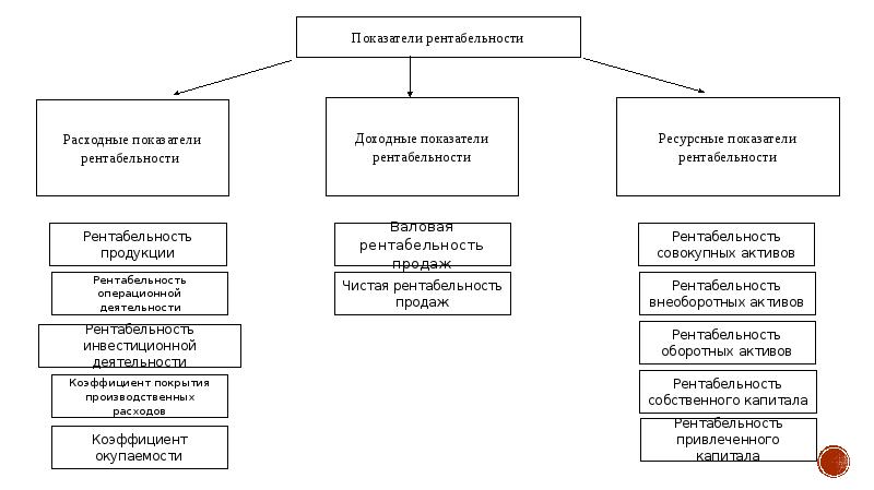 Виды рентабельности схема