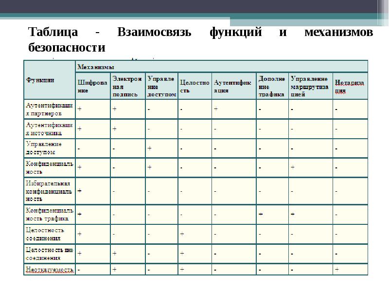 Примеры разных видов безопасности. Таблица стандартов информационной безопасности. Виды безопасности таблица. Таблица по видам безопасности. Стандарты ИБ таблица.