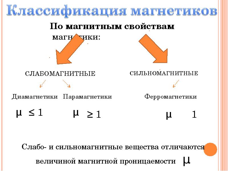 Презентация 11 класс магнитные свойства вещества