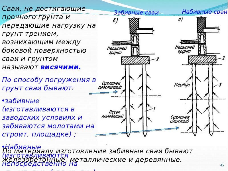 Устройство свай. Кондуктор для буронабивных свай. Свайный фундамент забивной и набивной. Узел устройства забивные сваи. Конструкция забивной сваи.