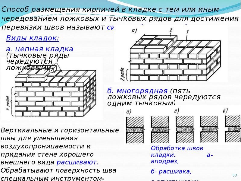 Кладка стен по однорядной системе перевязки. Цепная система перевязки швов. Цепная однорядная перевязка швов кирпичной кладки. Цепная система перевязки кирпичной кладки. Цепная система перевязки кирпичной кладки в 1 кирпич.