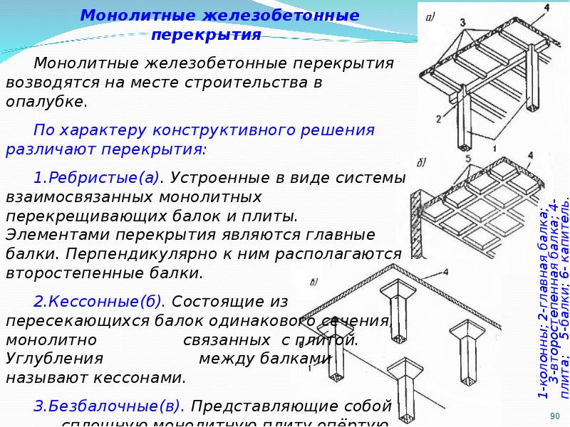 Типы стен и перекрытий. Конструктивные решения монолитных перекрытий. Элементы кессонного перекрытия. Монолитные железобетонные перекрытия схема. Схема монолитного балочного перекрытия.