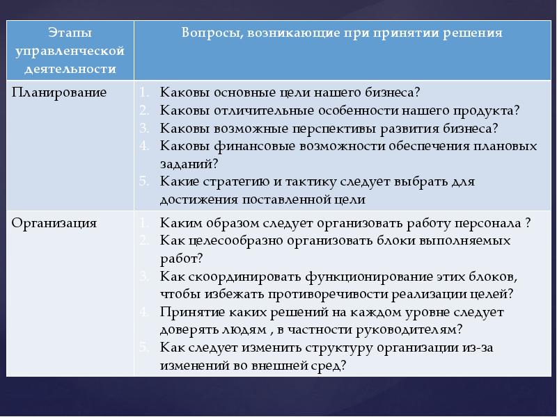 Организовать каков. Этапы управленческой деятельности. Стадии управленческой деятельности. 5. Этапы управленческой деятельности. 7 Стадий управленческой деятельности.