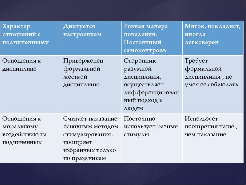 Характер отношений. Характер взаимоотношений с подчиненными. В отношении дисциплины. Формальный характер отношений.