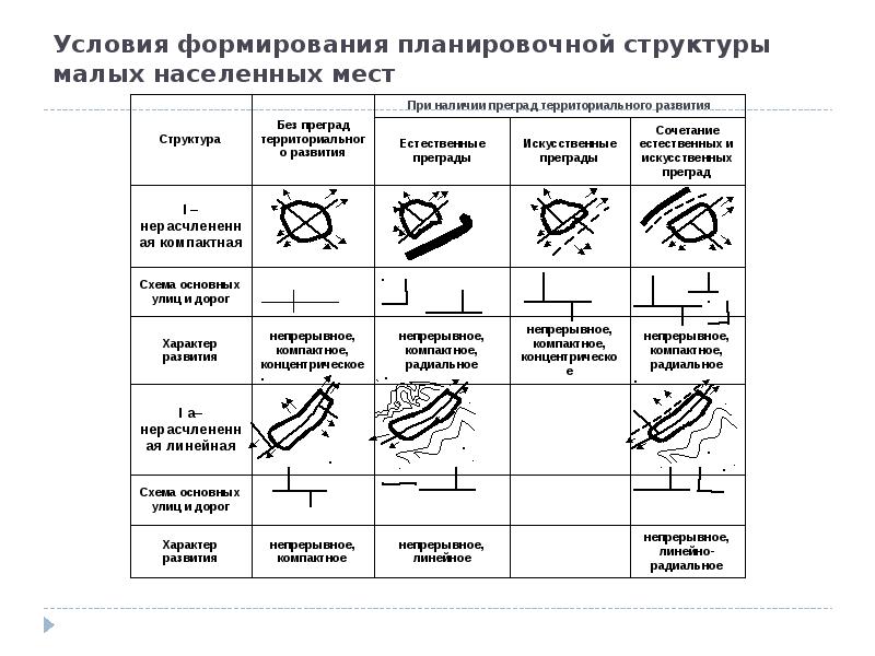 Виды планировочных схем