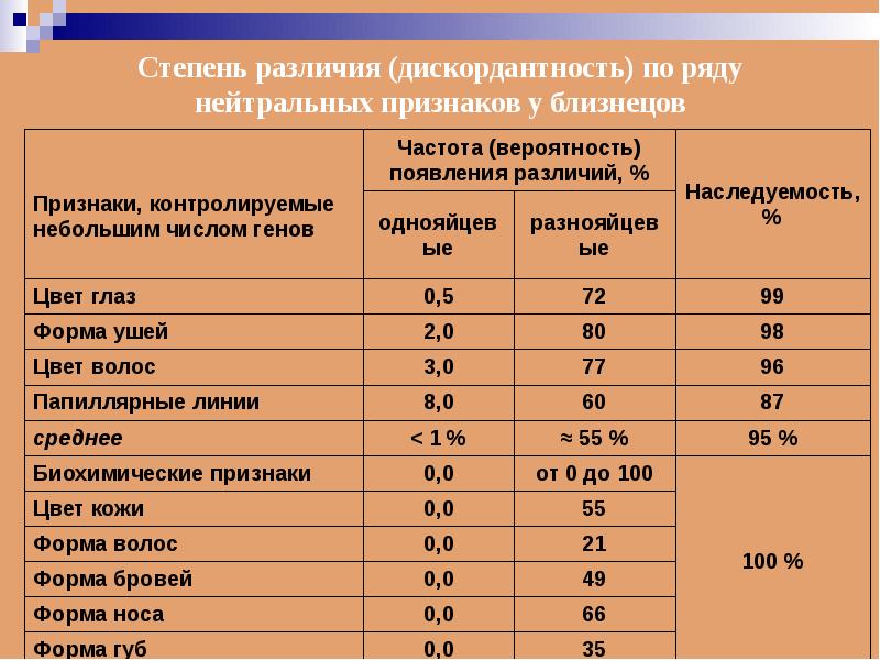 Высшая степень отличия. Конкордантность и дискордантность признаков у близнецов. Дискордантности дизиготных близнецов. Дискордантность по массе плодов. Степень отличия.