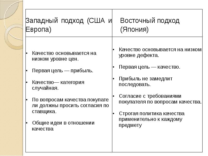 Запад разбор. Сравнение Западного и восточного подходов к управлению качеством. Западный и Восточный подход. Сравнение подходов к качеству. Западный и Восточный подход к проблеме.