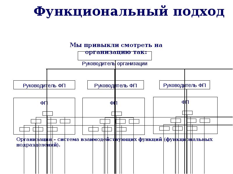 Функциональный подход. Функциональный подход объект управления. Функциональный подход к управлению схема. Пример функционального подхода в управлении. Подходы к управлению проектный функциональный.