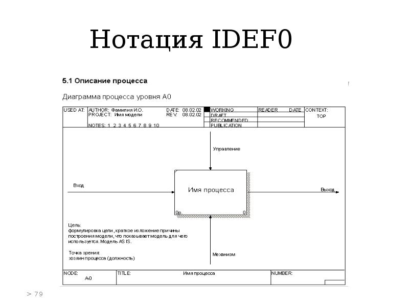 Презентация по idef0