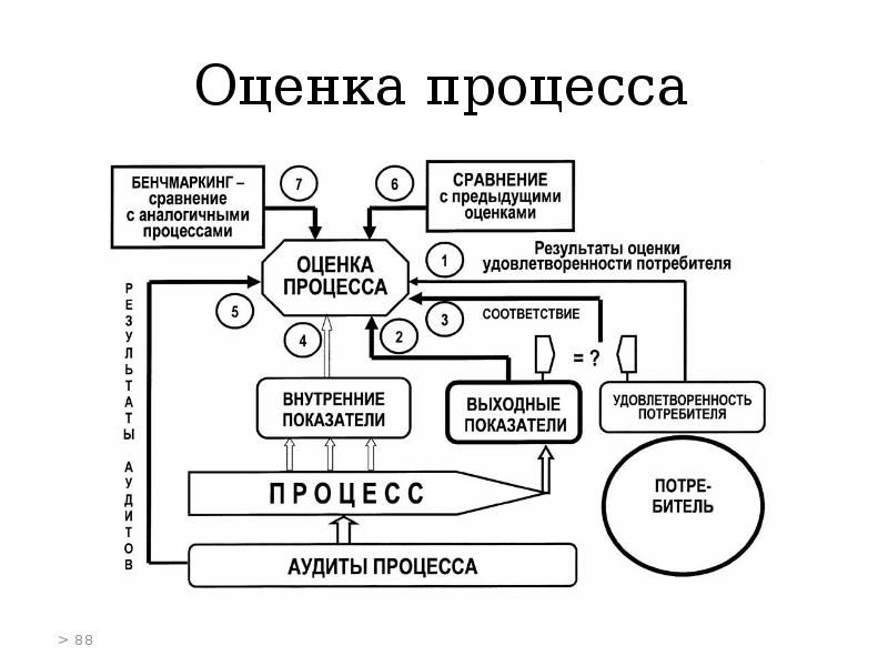 Потребитель процесса производства